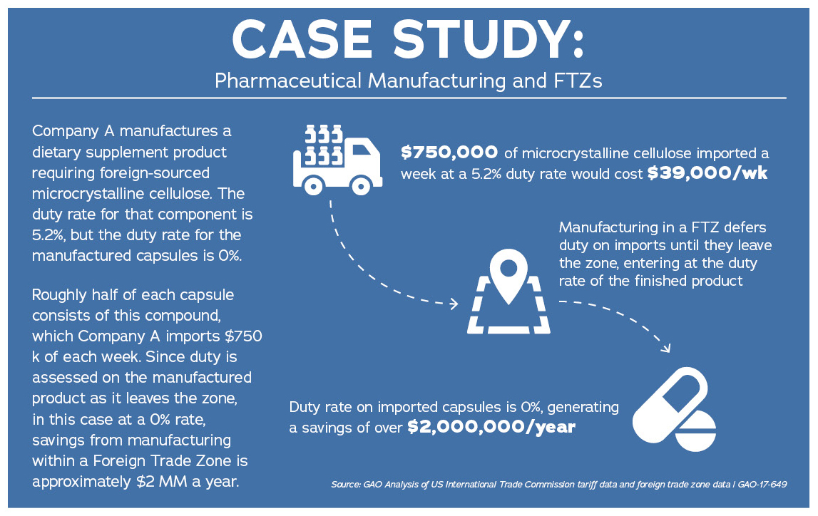 Company A manufactures a dietary supplement product requiring foreign-sourced microcrystalline cellulose. The duty rate for that component is 5.2%, but the duty rate for the manufactured capsules is 0%. Roughly half of each capsule consists of this compound, which Company A imports $750 k of each week. Since duty is assessed on the manufactured product as it leaves the zone, in this case at a 0% rate, savings from manufacturing within a Foreign Trade Zone is approximately $2 MM a year.